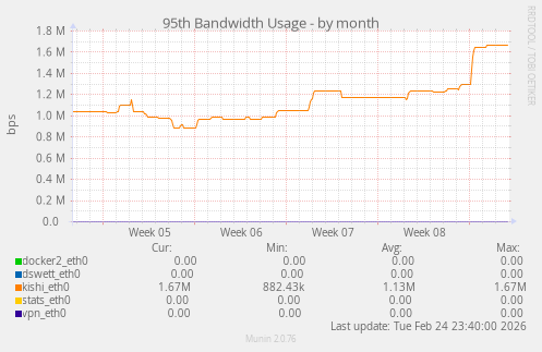 95th Bandwidth Usage