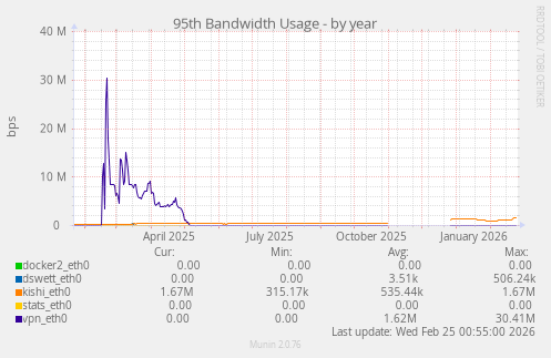 95th Bandwidth Usage