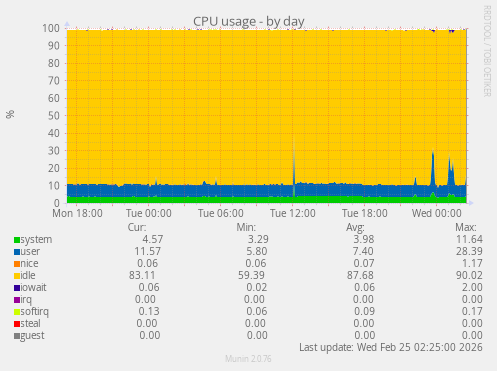 CPU usage