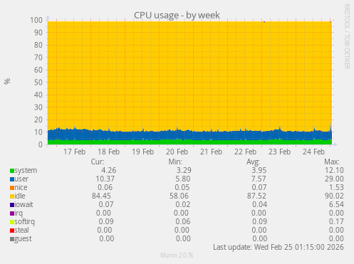 CPU usage