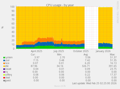 CPU usage