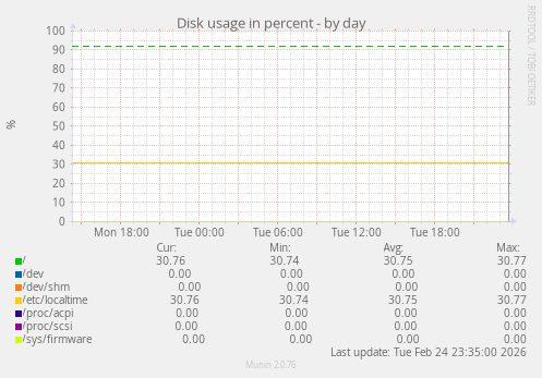 Disk usage in percent