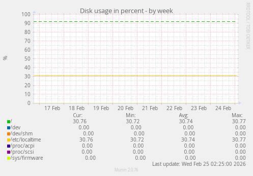 Disk usage in percent