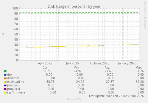 Disk usage in percent