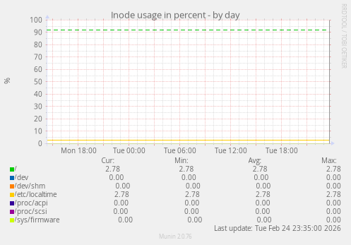 Inode usage in percent