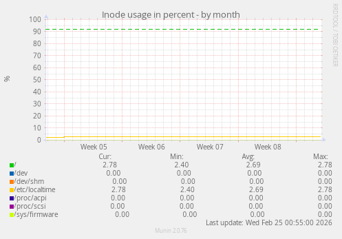 Inode usage in percent