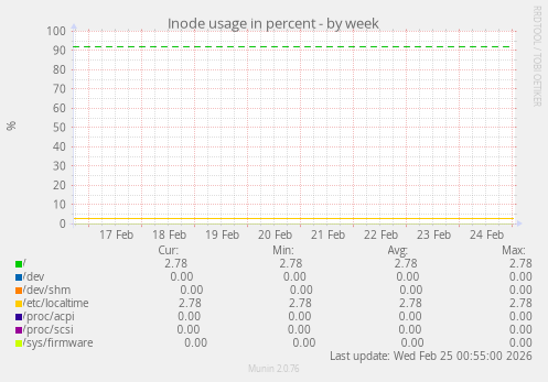 Inode usage in percent