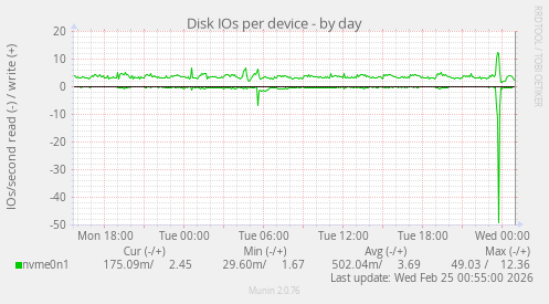 Disk IOs per device
