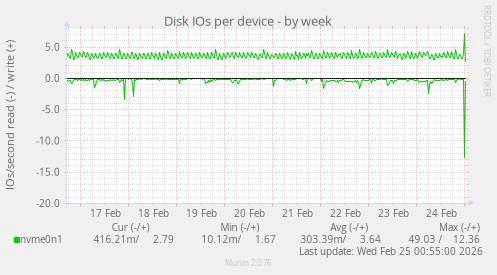 Disk IOs per device