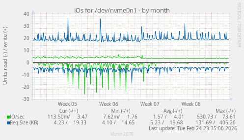 IOs for /dev/nvme0n1