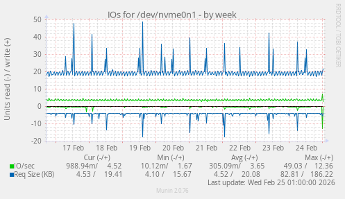 IOs for /dev/nvme0n1