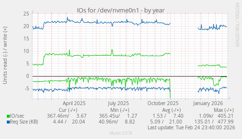 IOs for /dev/nvme0n1