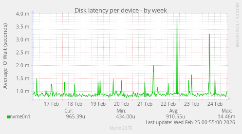 Disk latency per device