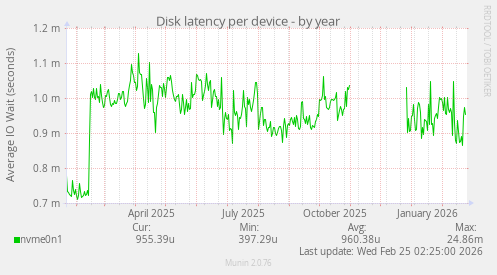 Disk latency per device