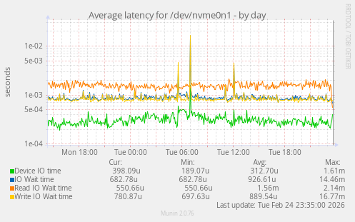 Average latency for /dev/nvme0n1