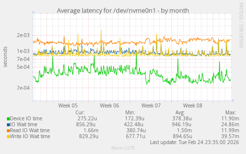 Average latency for /dev/nvme0n1