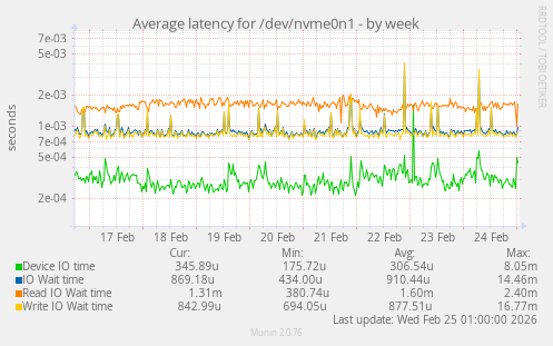 Average latency for /dev/nvme0n1