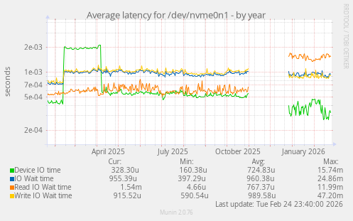 Average latency for /dev/nvme0n1