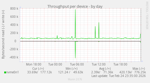 Throughput per device
