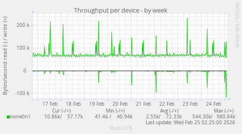 Throughput per device