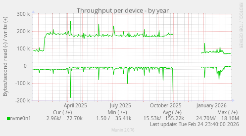 Throughput per device