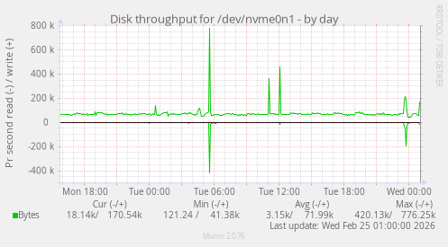 Disk throughput for /dev/nvme0n1