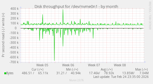 Disk throughput for /dev/nvme0n1