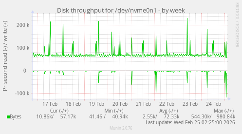 Disk throughput for /dev/nvme0n1