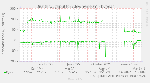 Disk throughput for /dev/nvme0n1