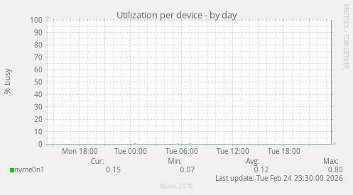 Utilization per device