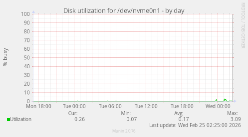 Disk utilization for /dev/nvme0n1
