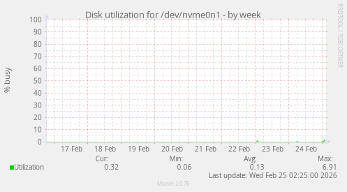Disk utilization for /dev/nvme0n1