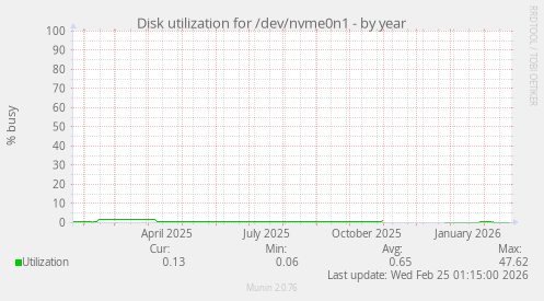 Disk utilization for /dev/nvme0n1