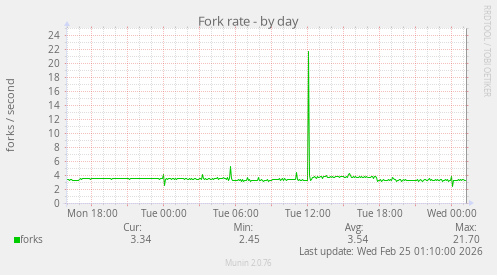 Fork rate