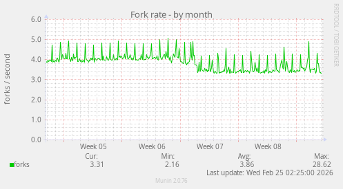 Fork rate
