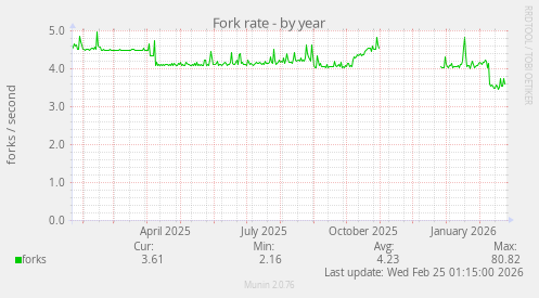 Fork rate