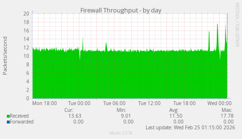 Firewall Throughput