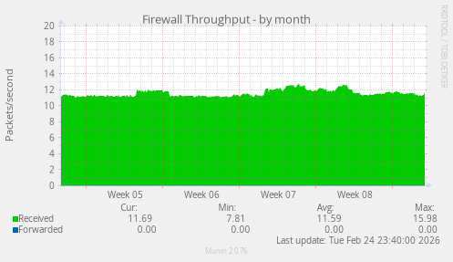 Firewall Throughput