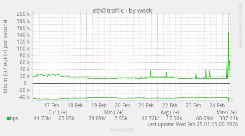 eth0 traffic