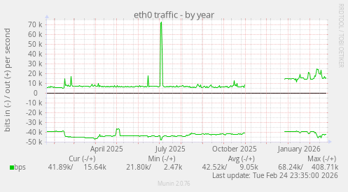 eth0 traffic