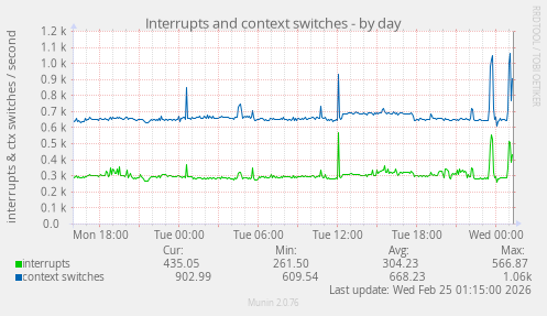 Interrupts and context switches