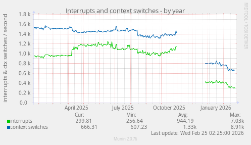 Interrupts and context switches