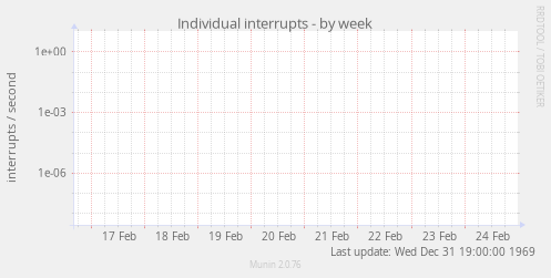 Individual interrupts