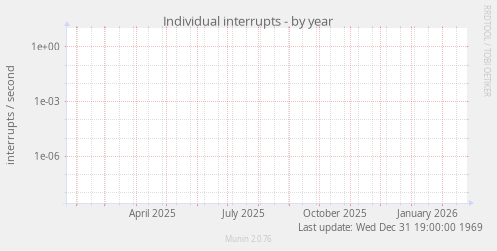 Individual interrupts