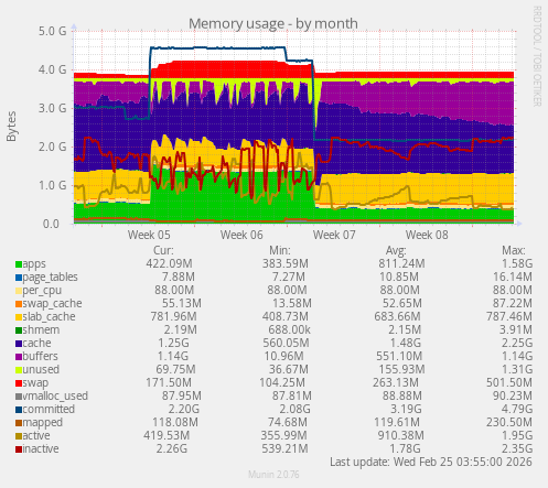 Memory usage