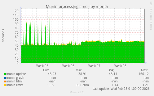 Munin processing time