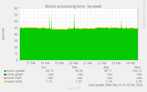 Munin processing time