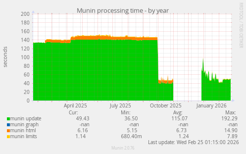 Munin processing time
