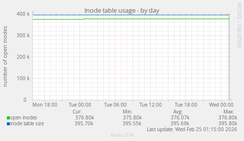 Inode table usage