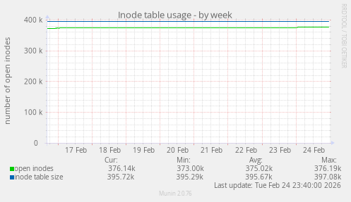 Inode table usage